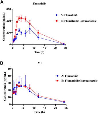 Studies on the inhibitory effect of isavuconazole on flumatinib metabolism in vitro and in vivo
